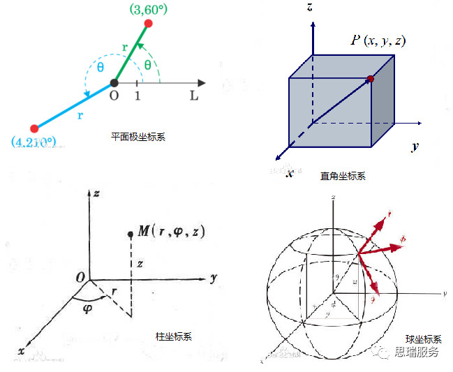 三次元測量儀知識分享，什么是極坐標系？(圖1)