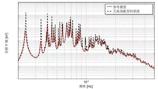 Actran 助力衛(wèi)星太陽(yáng)能電池的振動(dòng)聲學(xué)響應(yīng)預(yù)測(cè)(圖3)