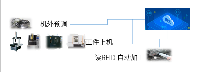 思瑞三坐標自動化應用方案，助力企業進入智能互聯(圖3)