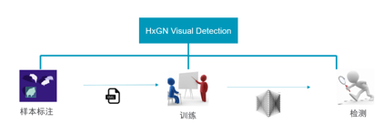 HxGN Visual Detection 人工智能產品瑕疵模型訓練平臺 (圖5)